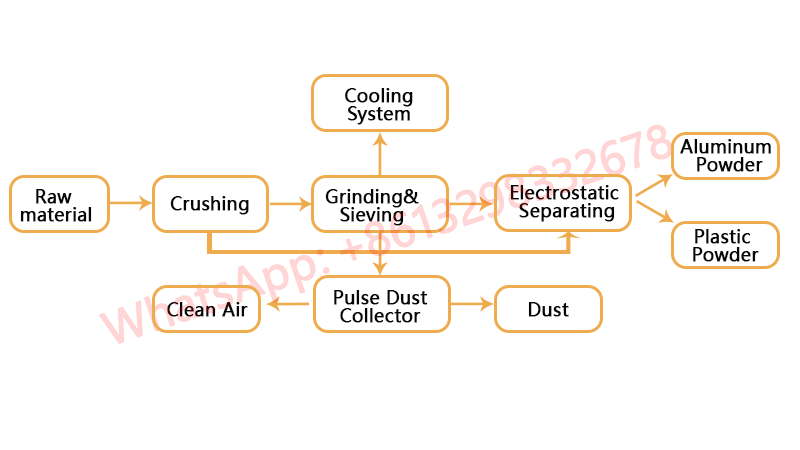 Aluminum plastic separation applicable materials
